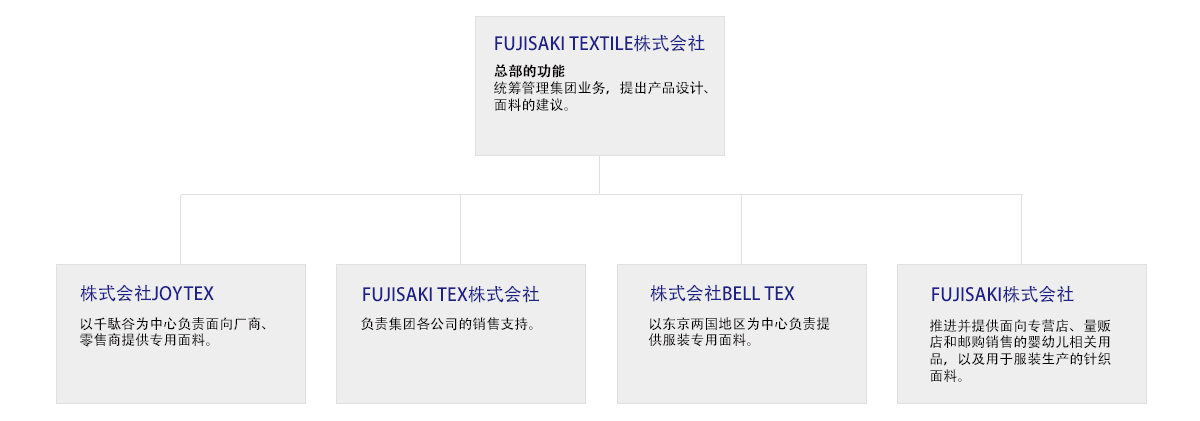 FUJISAKI集团 组织图